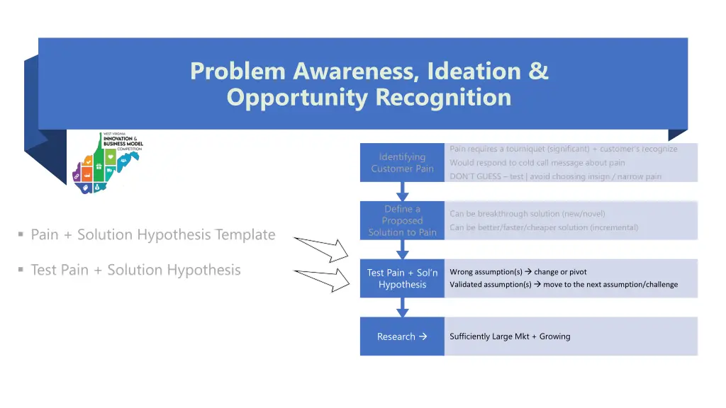 problem awareness ideation opportunity recognition 4