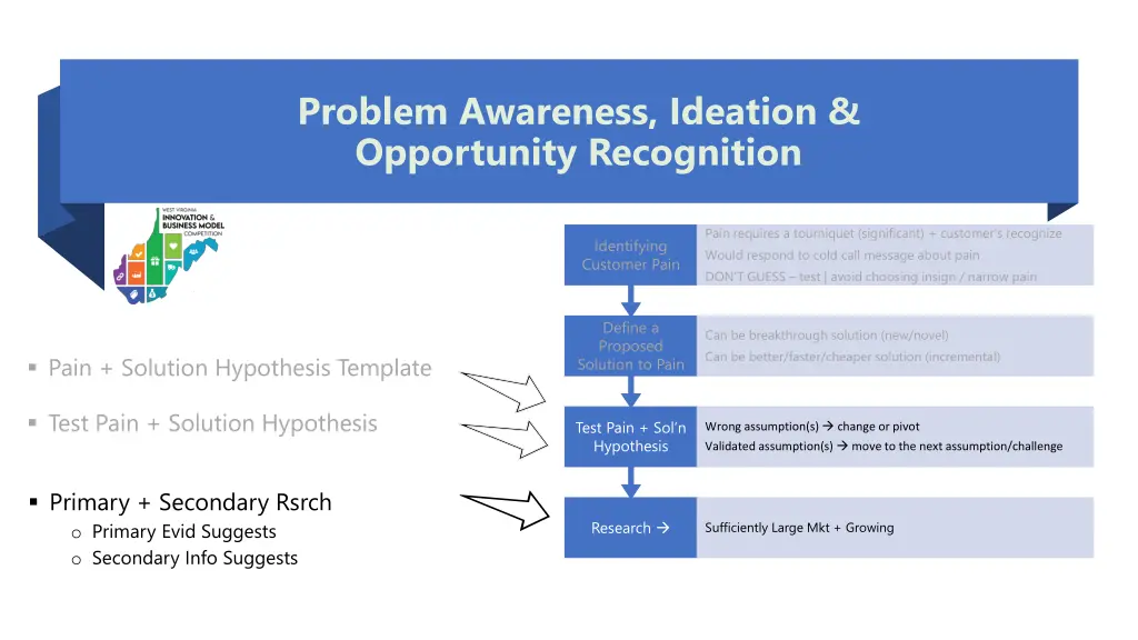 problem awareness ideation opportunity recognition 5