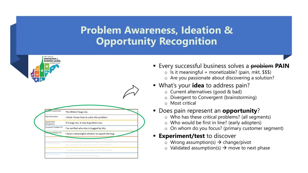 problem awareness ideation opportunity recognition