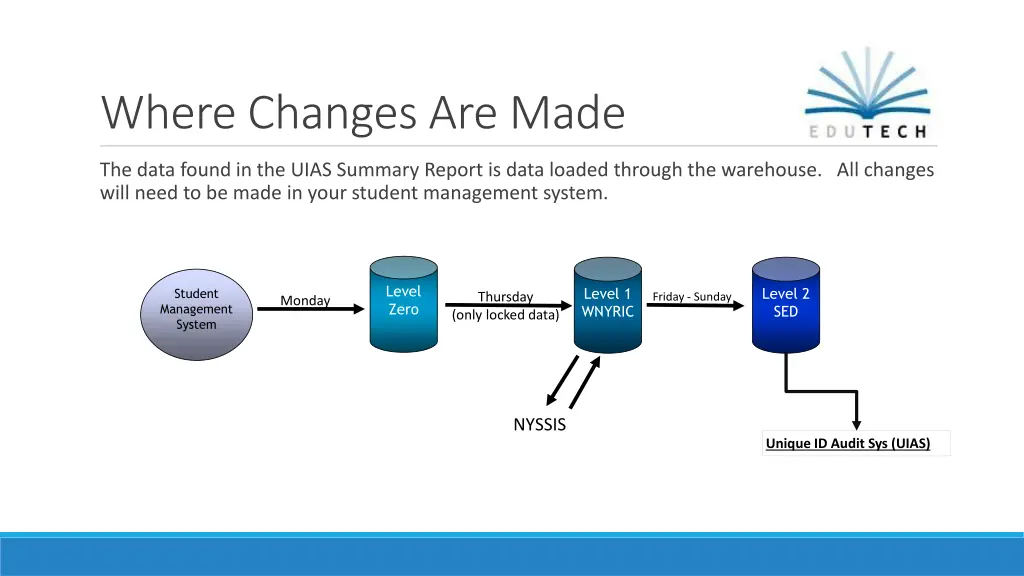 where changes are made