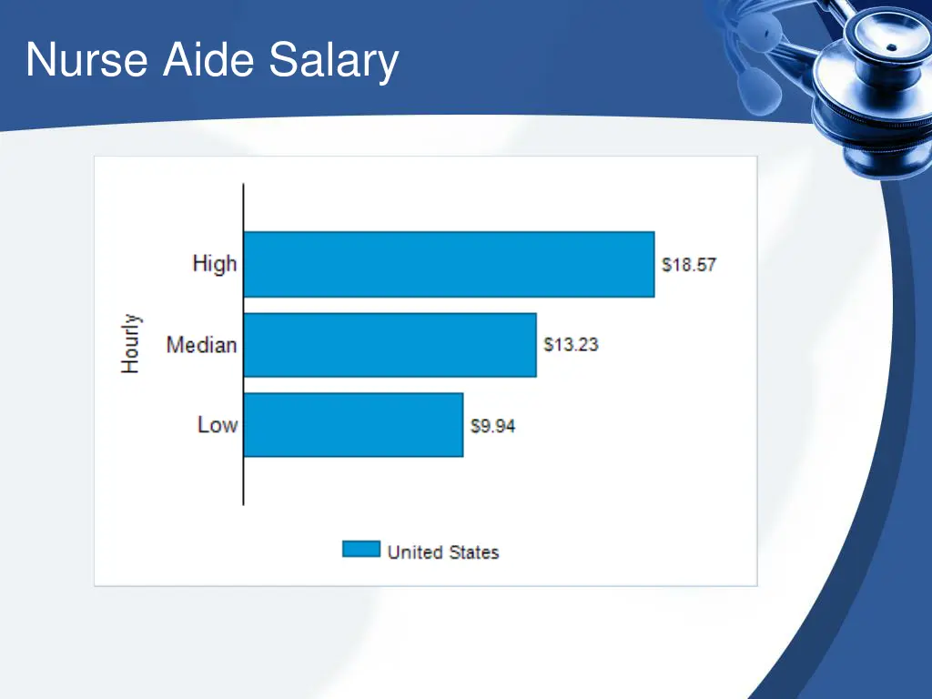 nurse aide salary