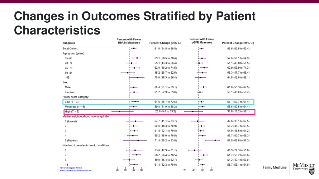 changes in outcomes stratified by patient 1