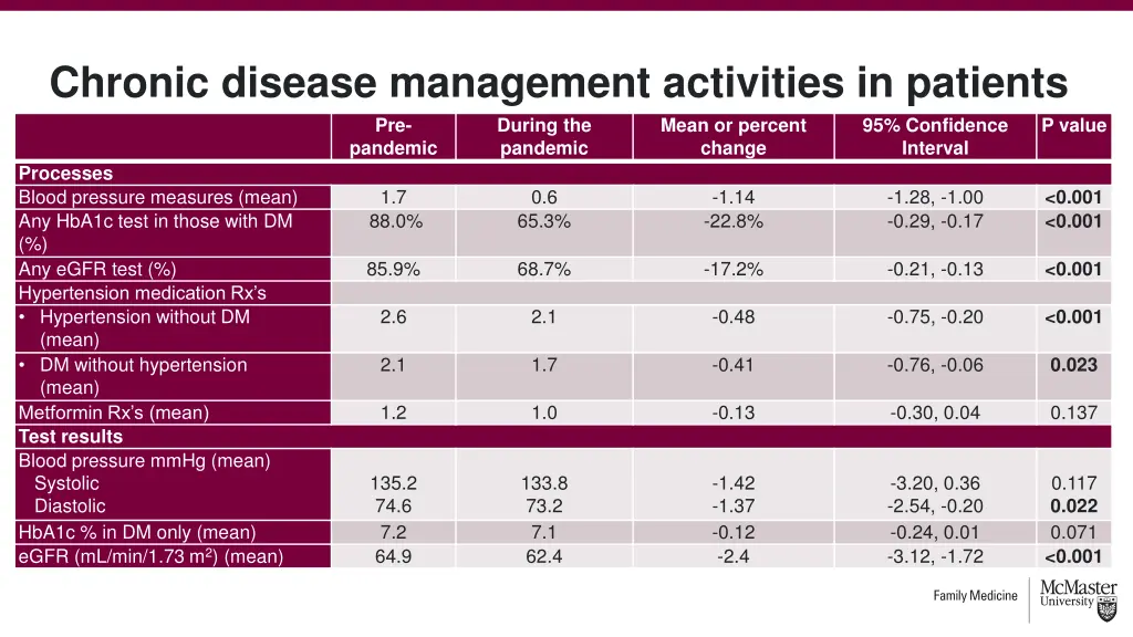 chronic disease management activities in patients