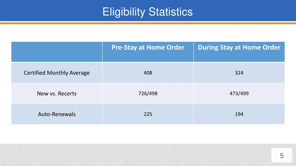 eligibility statistics