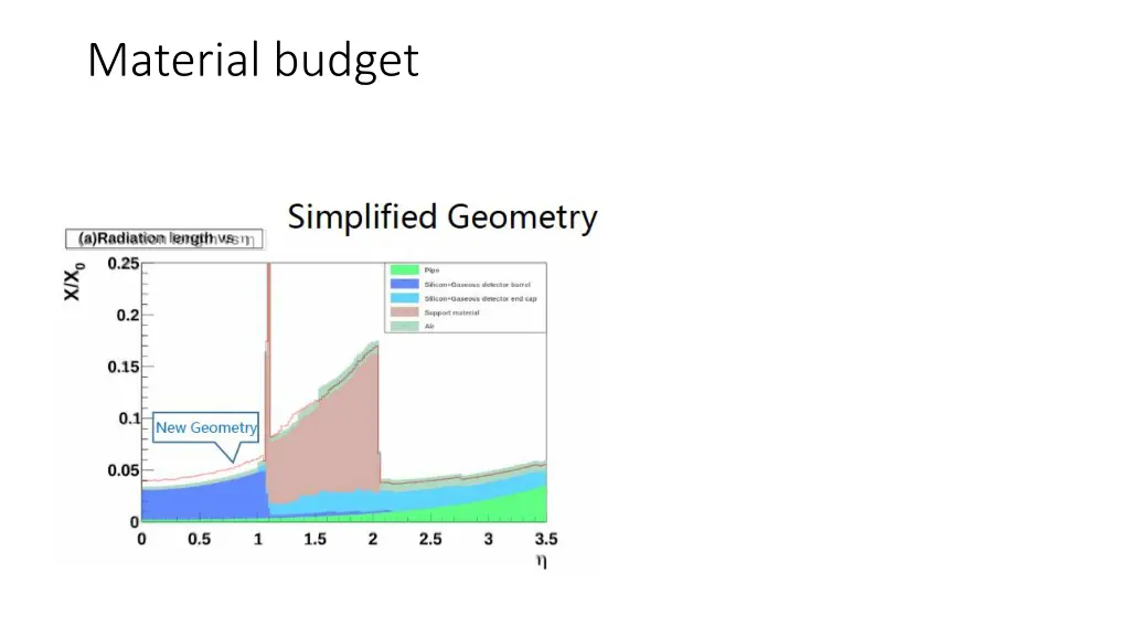 material budget