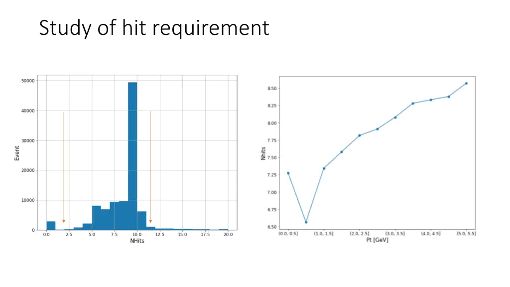 study of hit requirement