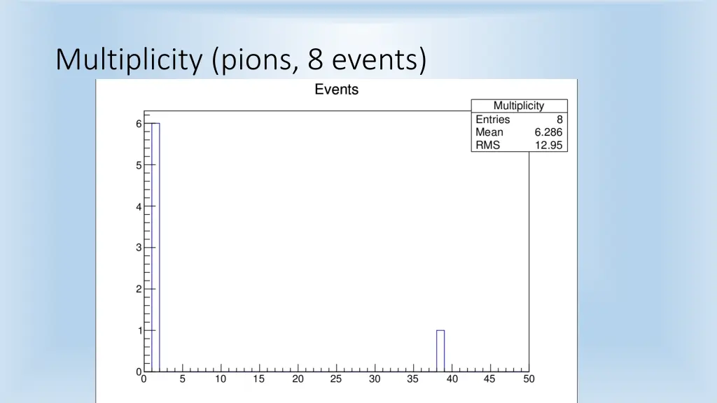 multiplicity pions 8 events