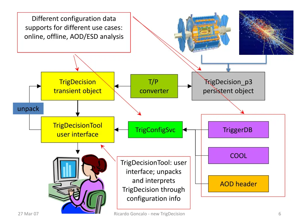 transient object trigconfigsvc common interface