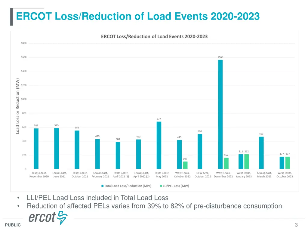 ercot loss reduction of load events 2020 2023 1
