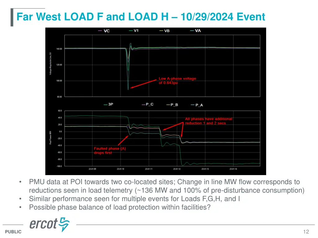 far west load f and load h 10 29 2024 event