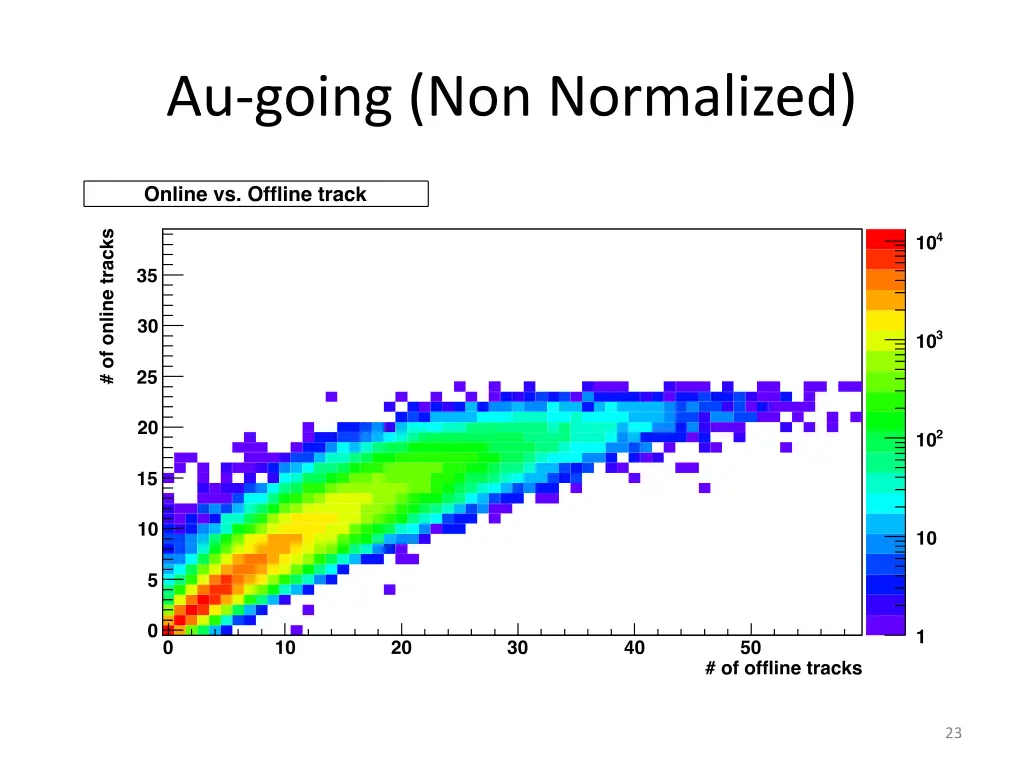 au going non normalized