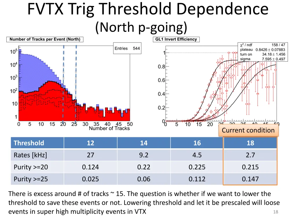 fvtx trig threshold dependence north p going