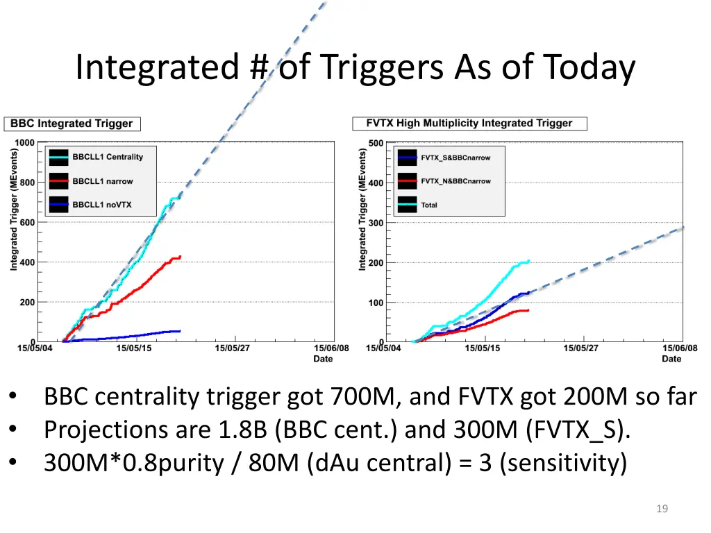 integrated of triggers as of today