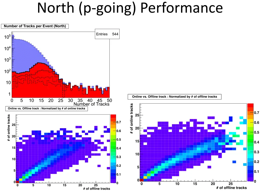 north p going performance