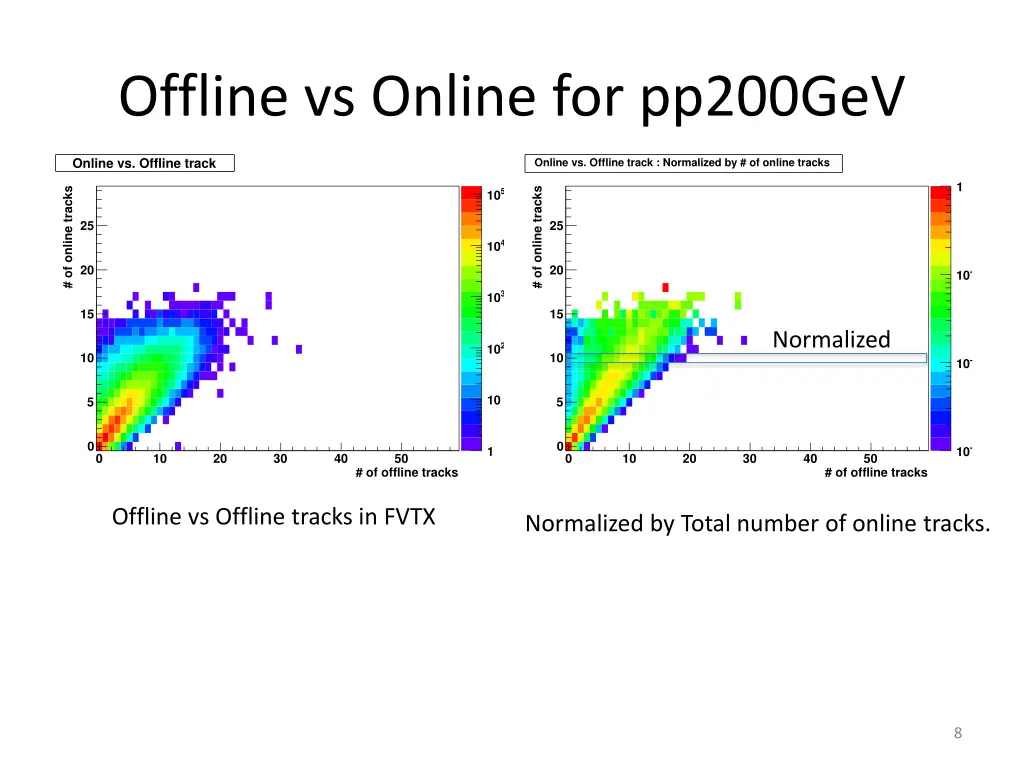 offline vs online for pp200gev