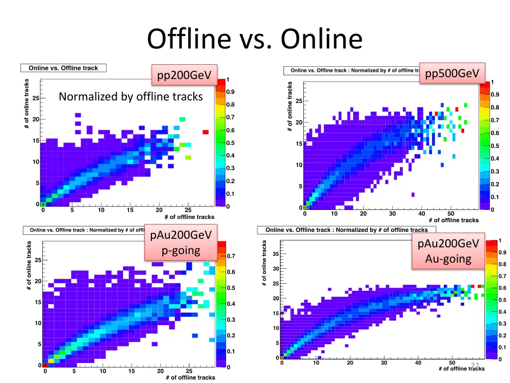 offline vs online