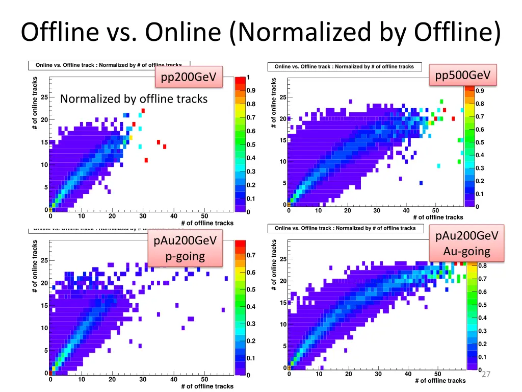 offline vs online normalized by offline