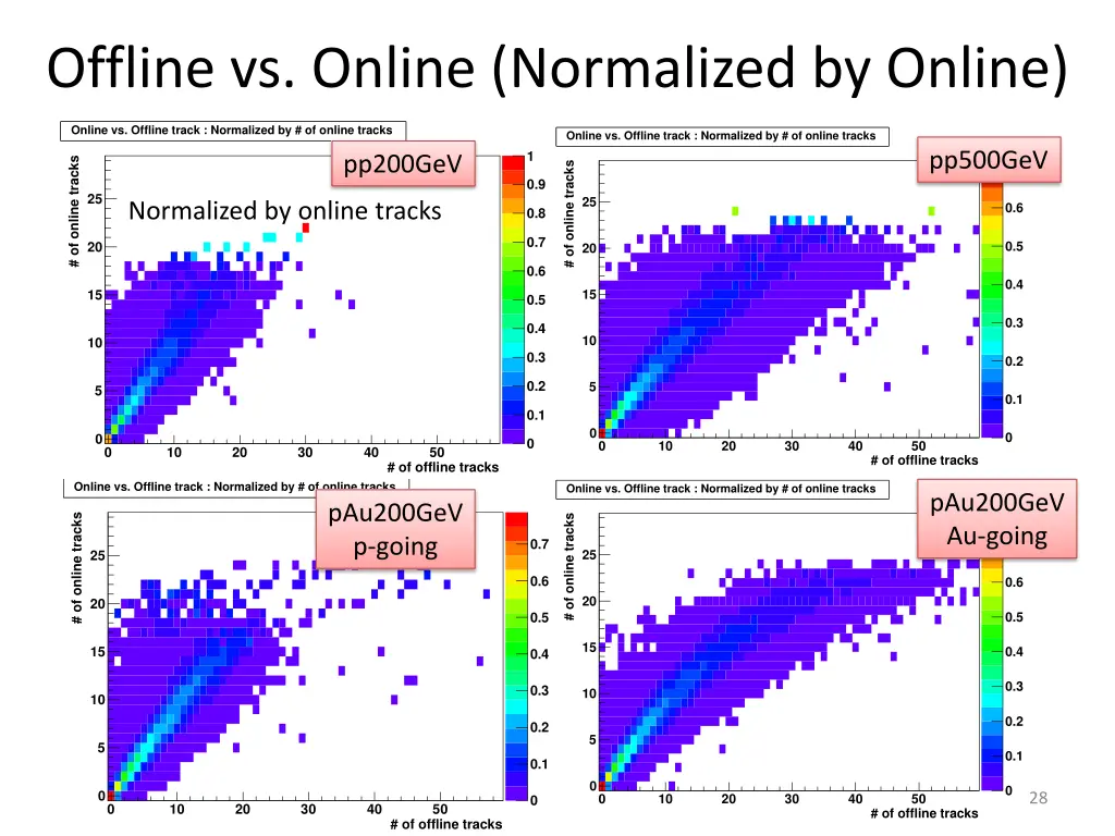 offline vs online normalized by online
