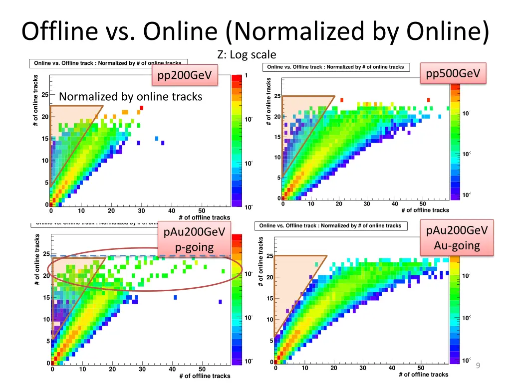 offline vs online normalized by online z log scale