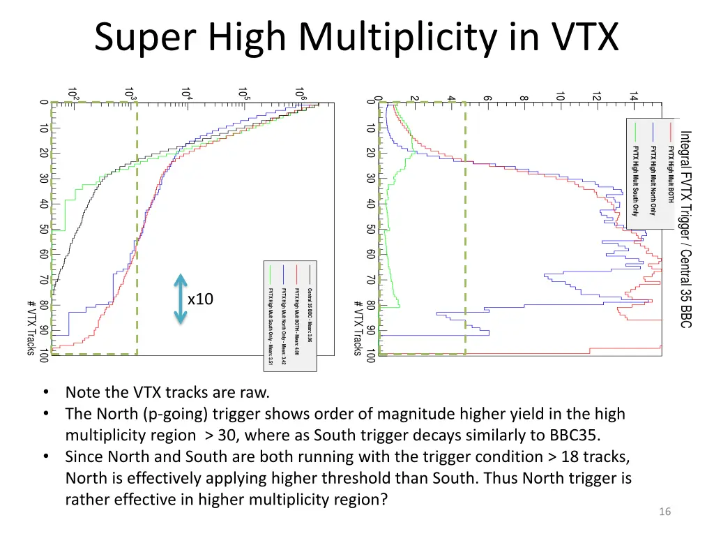 super high multiplicity in vtx