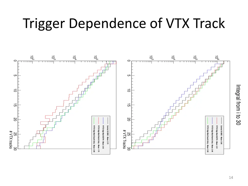 trigger dependence of vtx track 1