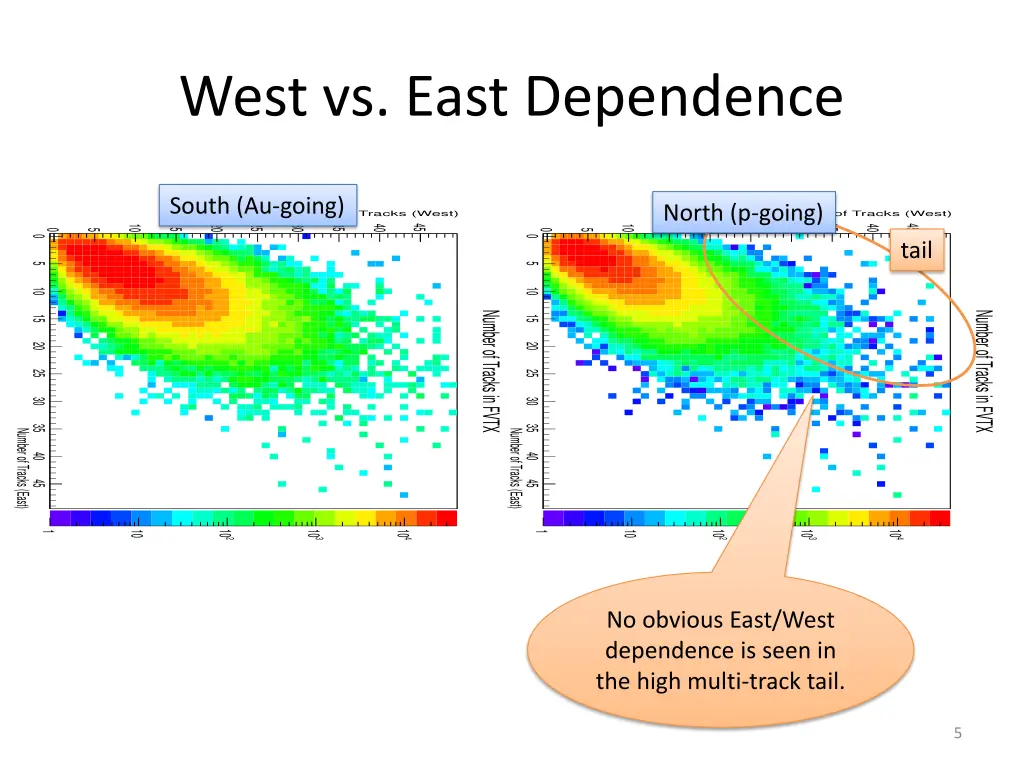 west vs east dependence