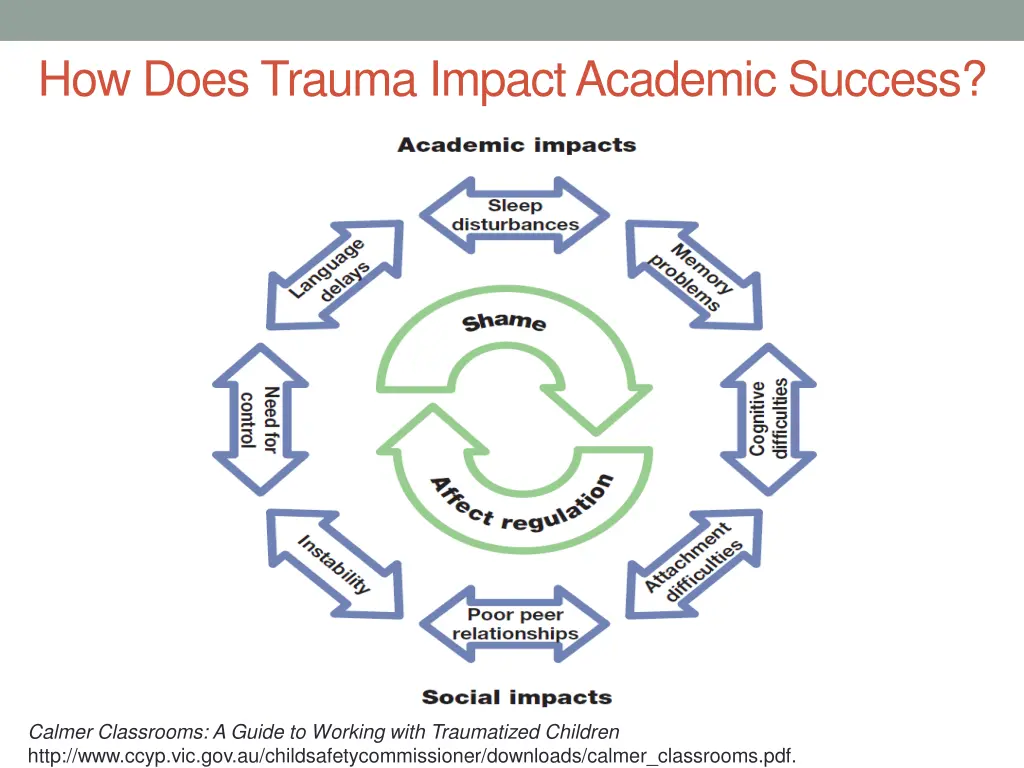 how does trauma impact academic success