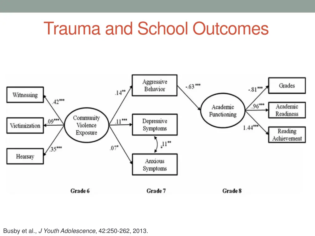 trauma and school outcomes 1