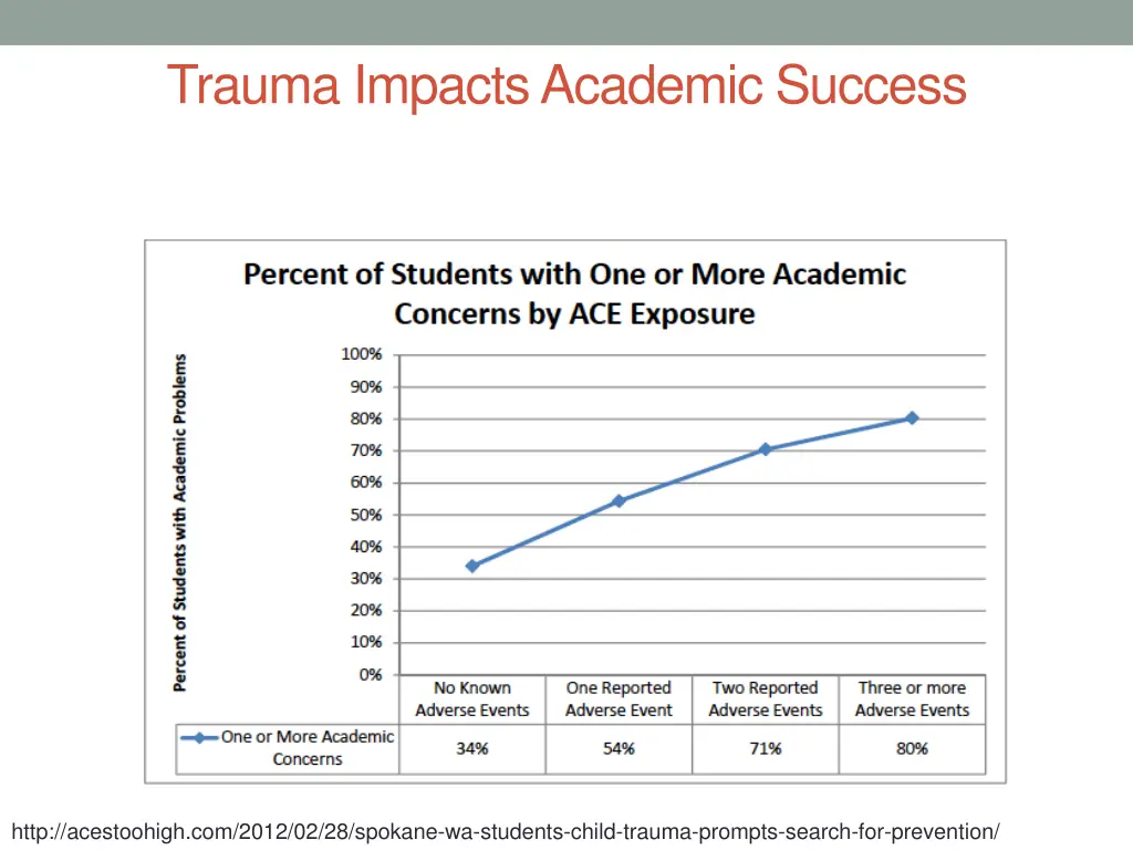 trauma impacts academic success 1