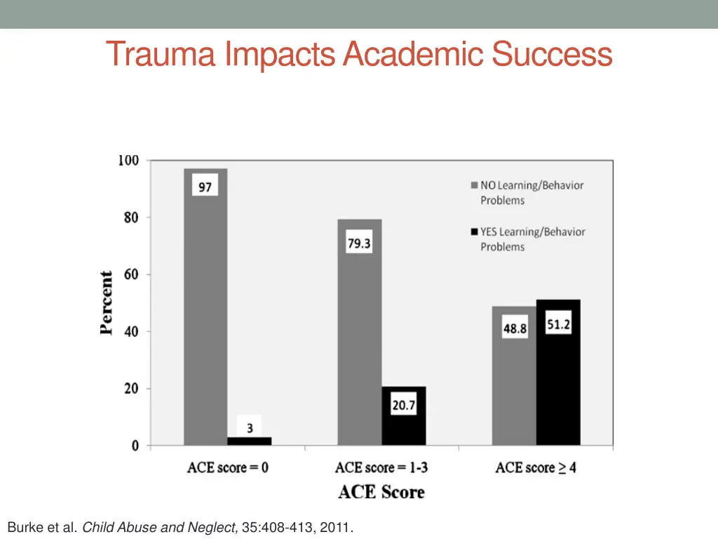 trauma impacts academic success