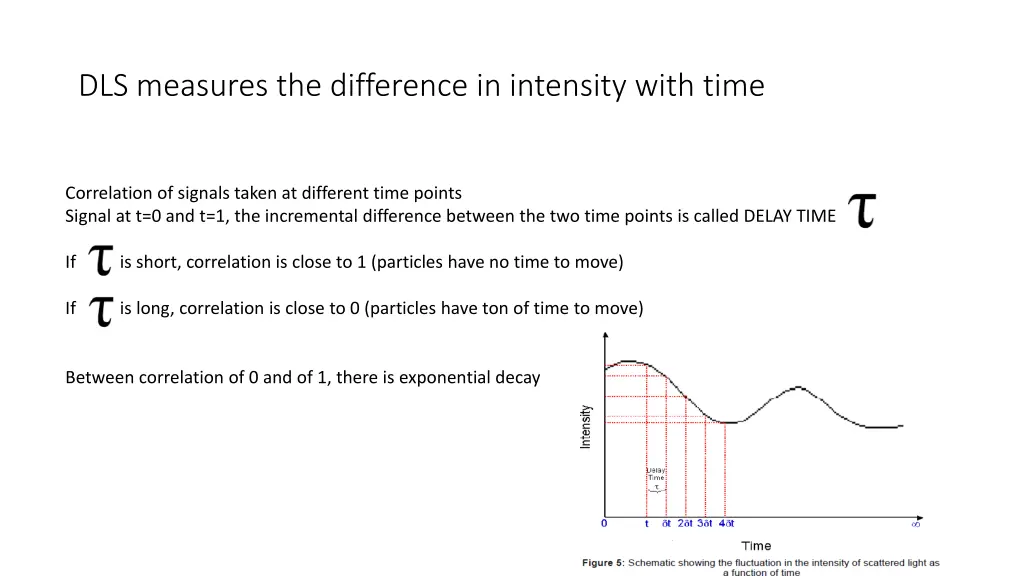 dls measures the difference in intensity with time