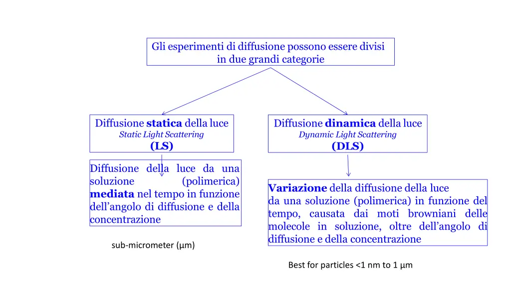 gli esperimenti di diffusione possono essere