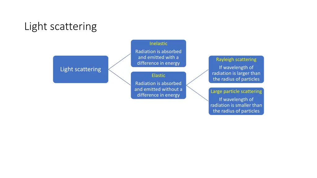 light scattering 1