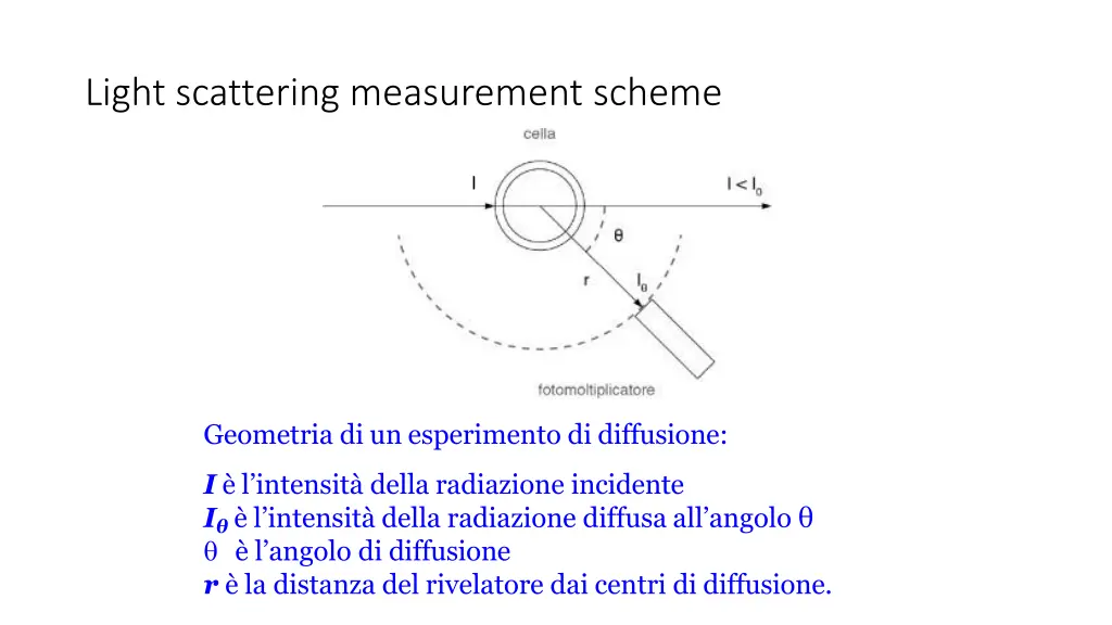 light scattering measurement scheme