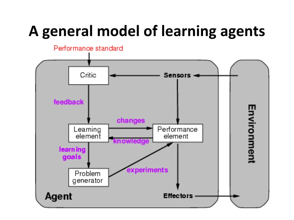 a general model of learning agents