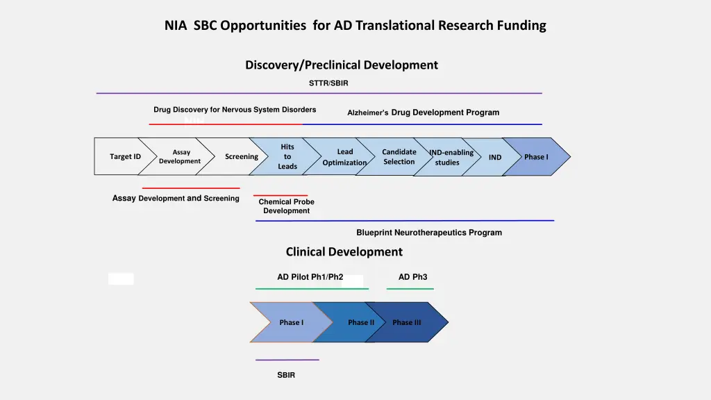 nia sbc opportunities for ad translational