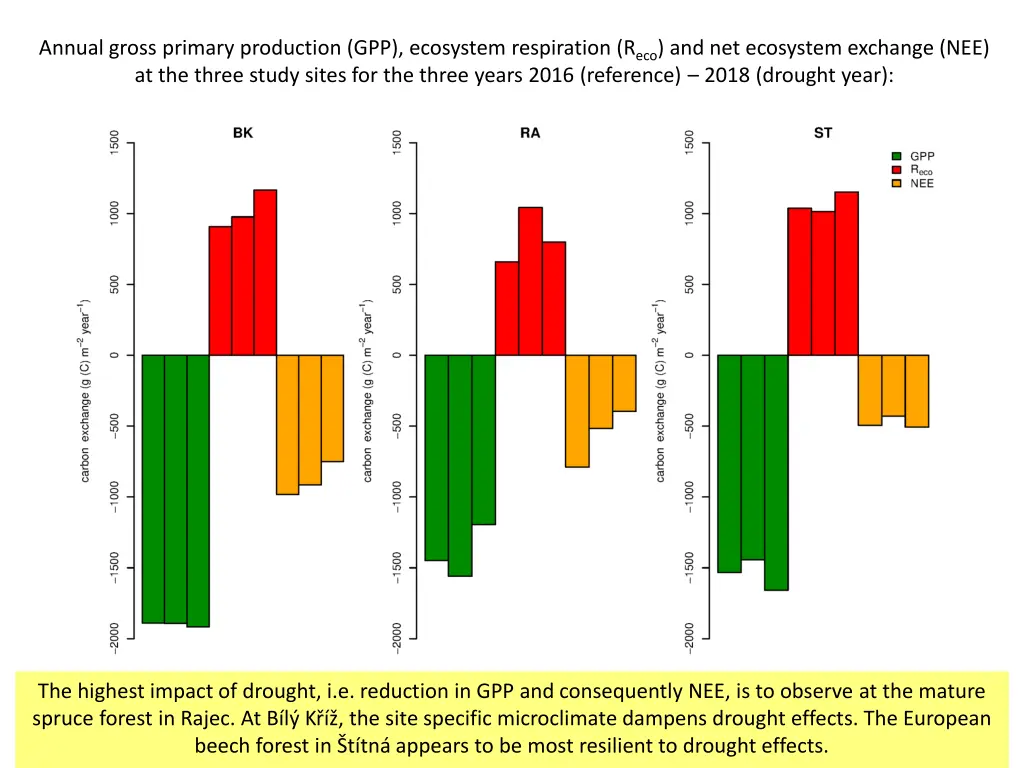 annual gross primary production gpp ecosystem