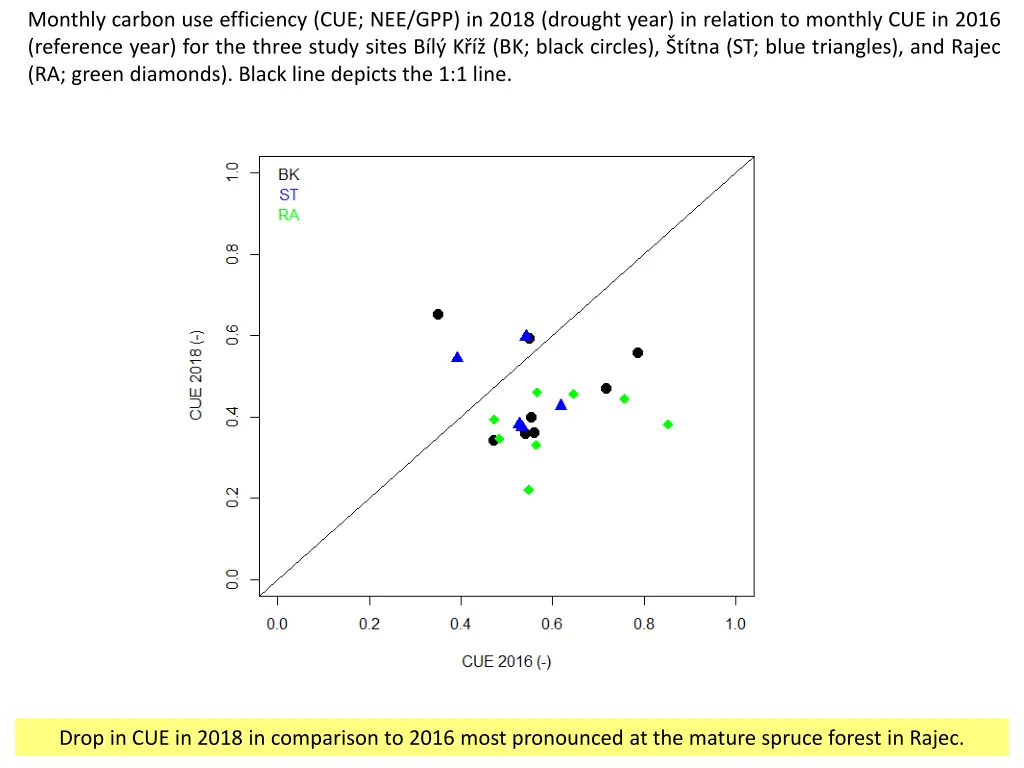 monthly carbon use efficiency cue nee gpp in 2018