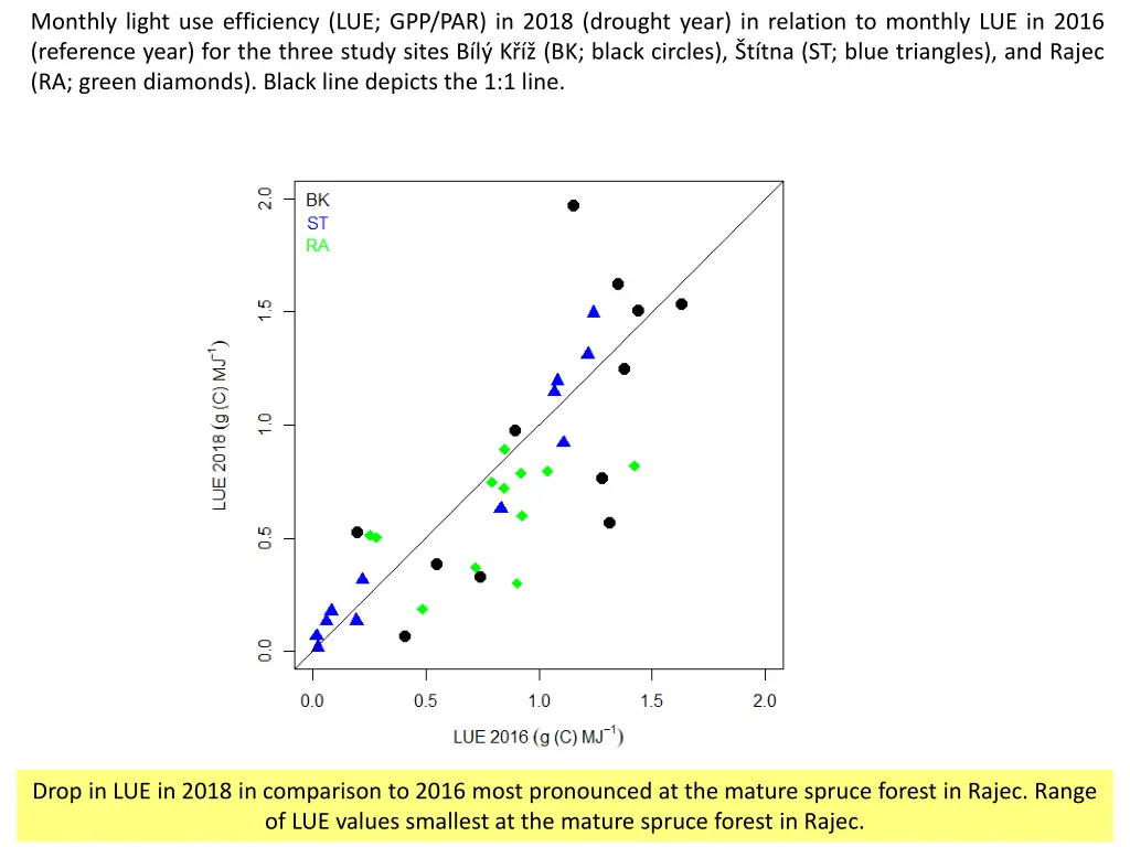 monthly light use efficiency lue gpp par in 2018
