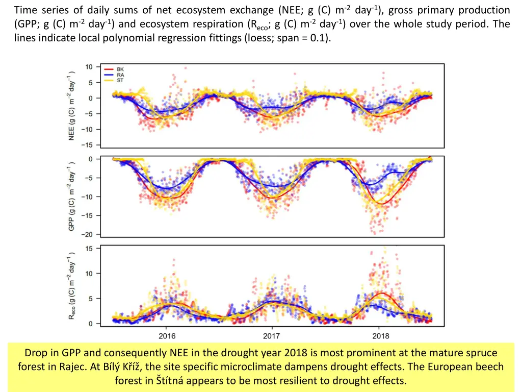 time series of daily sums of net ecosystem
