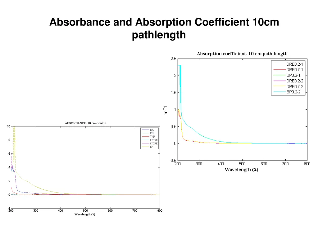 absorbance and absorption coefficient 10cm