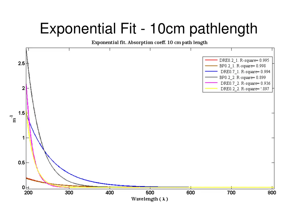 exponential fit 10cm pathlength