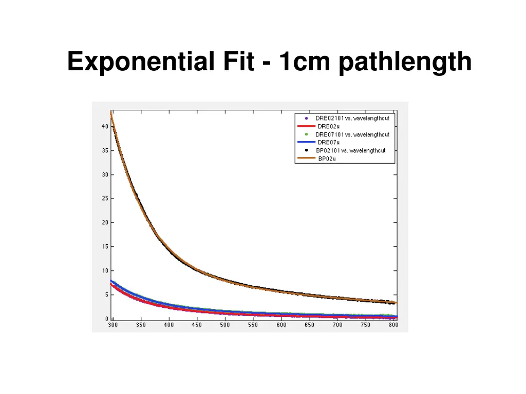 exponential fit 1cm pathlength