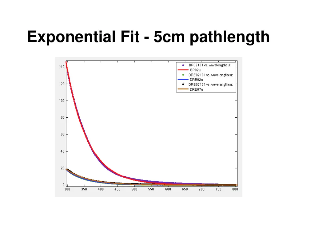 exponential fit 5cm pathlength