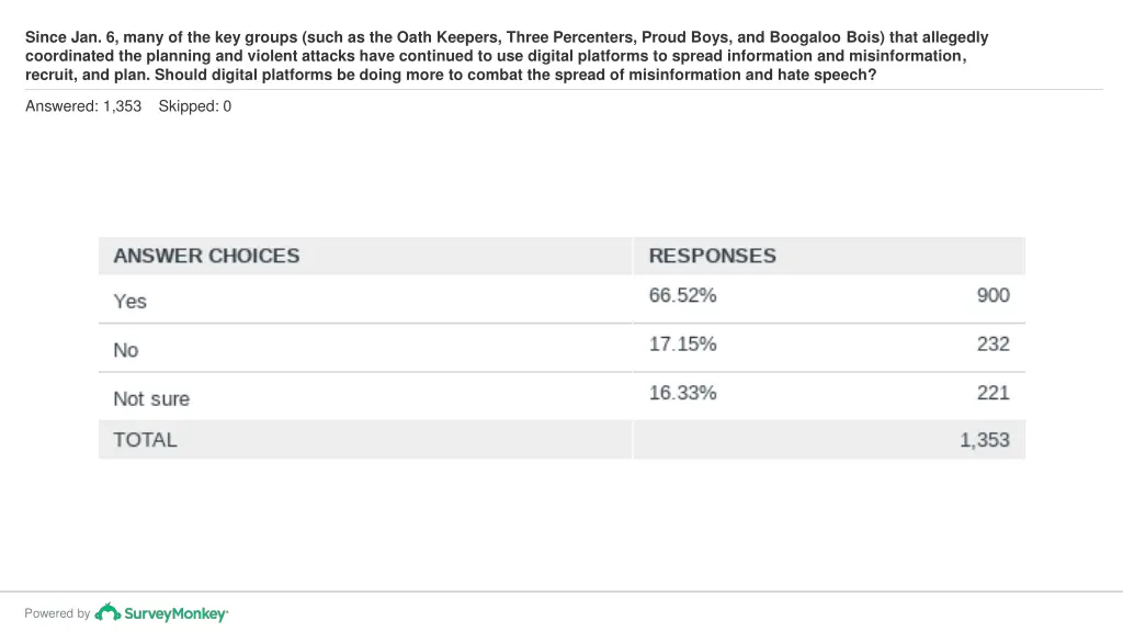 since jan 6 many of the key groups such