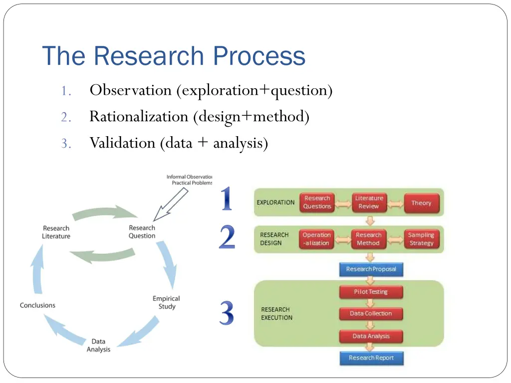 the research process observation exploration