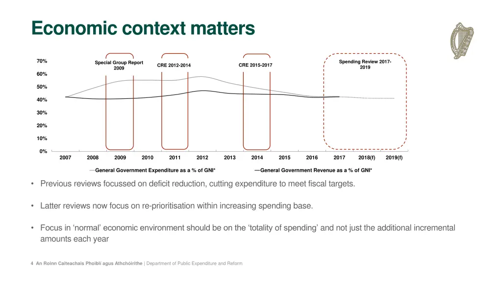 economic context matters