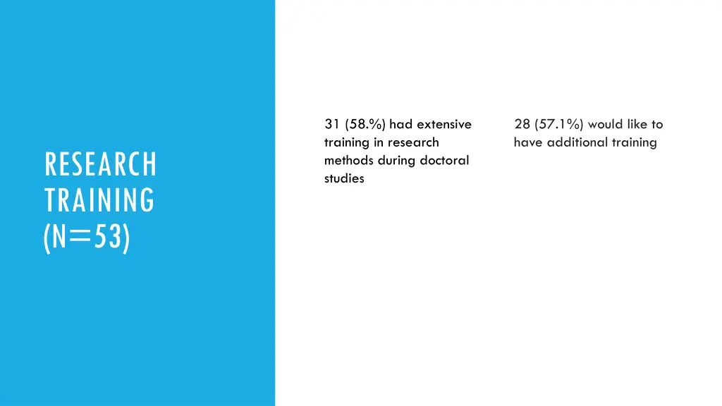 31 58 had extensive training in research methods