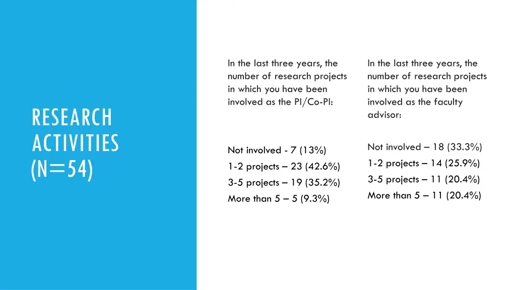in the last three years the number of research
