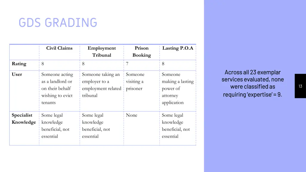 gds grading